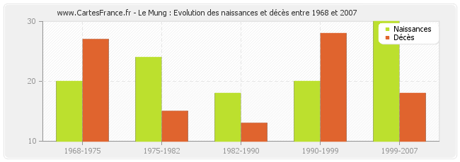 Le Mung : Evolution des naissances et décès entre 1968 et 2007